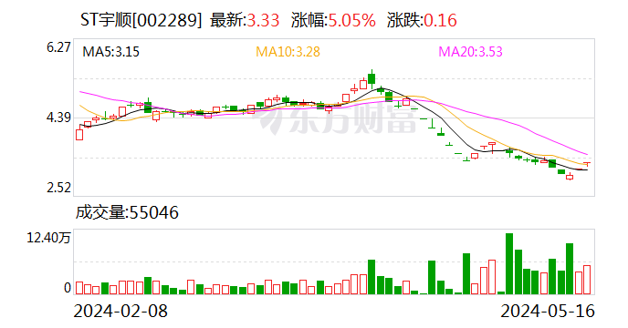 ST宇顺：控股股东拟增持418.98万股至837.96万股公司股份  第1张