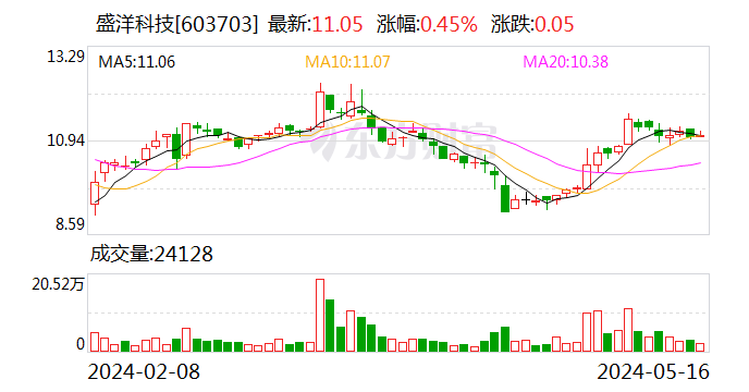 盛洋科技：实控人方面拟协议转让8%公司股份  第1张