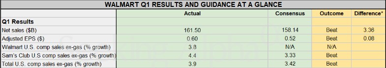 美国消费亮黄灯！富人“消费降级”，沃尔玛(WMT.US)受益：Q1营收超预期、上调全年盈利指引  第1张