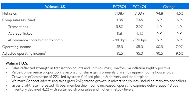 美国消费亮黄灯！富人“消费降级”，沃尔玛(WMT.US)受益：Q1营收超预期、上调全年盈利指引  第3张