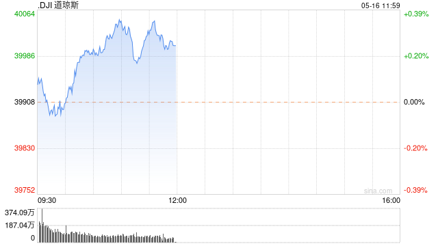 道指首次突破4万点大关  第1张