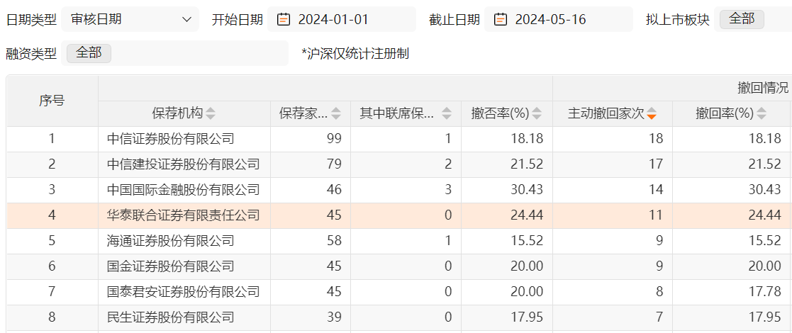 投行监管大变革：招股书要说清上市目的，还要树立正确“上市观”！今年以来已有188个IPO项目主动撤回  第1张