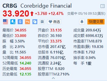 Corebridge涨超12% AIG同意向日本生命保险公司出售Corebridge 20%股份  第1张