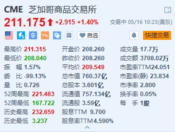 美股异动｜芝商所涨1.4% 讨论推出比特币现货交易  第1张