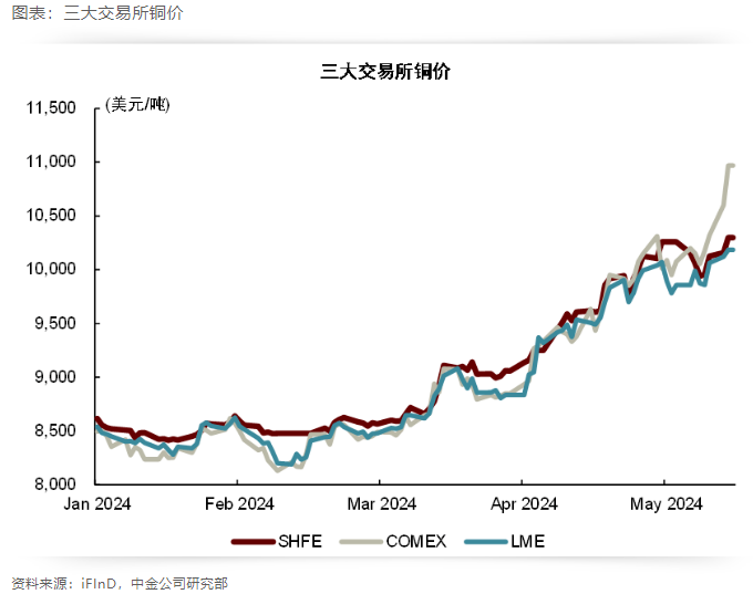 铜价飙升，旗下贸易公司被“逼空”损失惨重？洛阳钼业急发声：风险完全可控  第6张