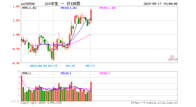 多头完胜！核心龙头宽基A50ETF华宝（159596）放量大涨1.67%再创新高！全天成交3.34亿元，高居同类第一！  第1张