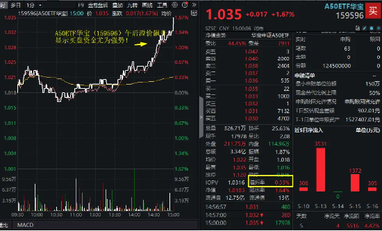 多头完胜！核心龙头宽基A50ETF华宝（159596）放量大涨1.67%再创新高！全天成交3.34亿元，高居同类第一！  第2张