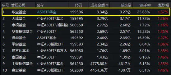 多头完胜！核心龙头宽基A50ETF华宝（159596）放量大涨1.67%再创新高！全天成交3.34亿元，高居同类第一！  第3张