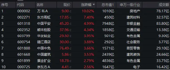 多头完胜！核心龙头宽基A50ETF华宝（159596）放量大涨1.67%再创新高！全天成交3.34亿元，高居同类第一！  第4张