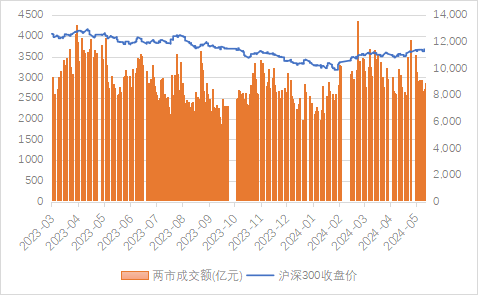 源达信息：4月CPI、PPI同比温和回升，政策支持地产行业平稳发展（宏观策略周报）  第3张