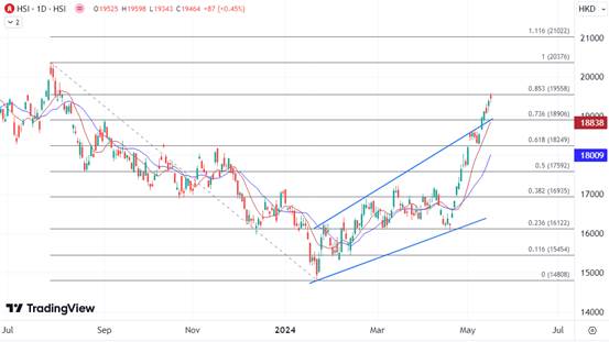 ATFX港股：恒指继续刷新逾9个月高位，两万点关口蓄势在望