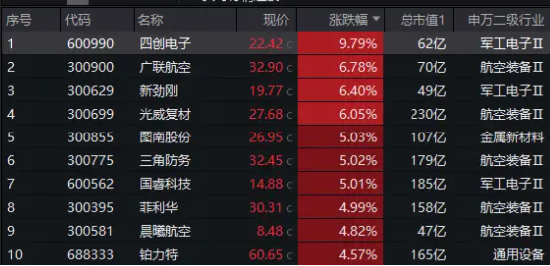 地产引爆！A股大反攻，万科A市值重返千亿，地产ETF（159707）飙涨超9%！低空经济催化，国防军工迎反弹  第6张