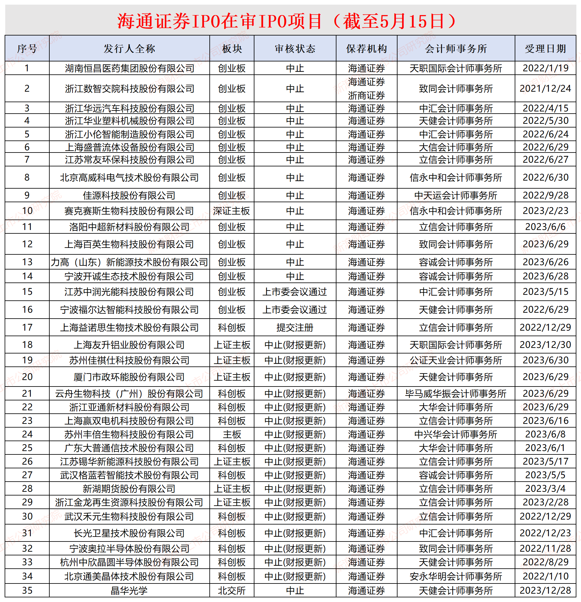 小伦智造两项指标或不符合创业板定位新规 扣非净利润“踩线达标”背后毛利率异常|海通IPO项目梳理  第1张