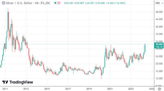 直上云霄！现货黄金一举冲破两千四 白银站稳30美元刷11年新高  第2张