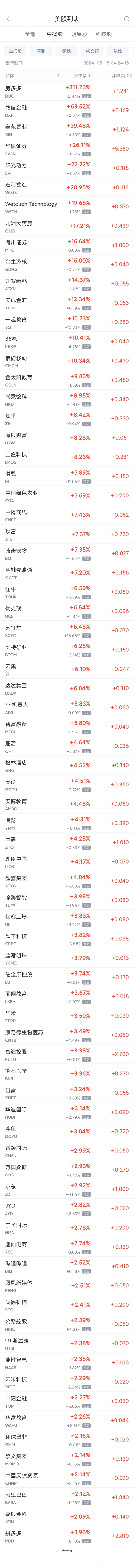 周五热门中概股涨跌不一 房多多涨超300%，阿里巴巴涨2.1%，爱奇艺跌9.2%