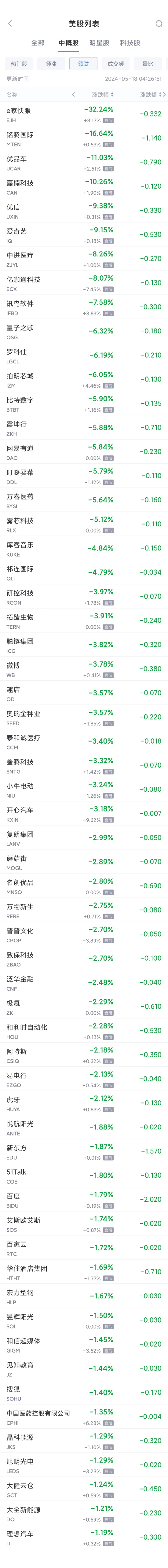 周五热门中概股涨跌不一 房多多涨超300%，阿里巴巴涨2.1%，爱奇艺跌9.2%  第2张