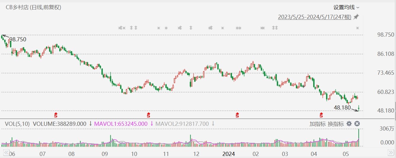 美股异动丨CB乡村店大跌近16%，将股息削减逾80%  第1张