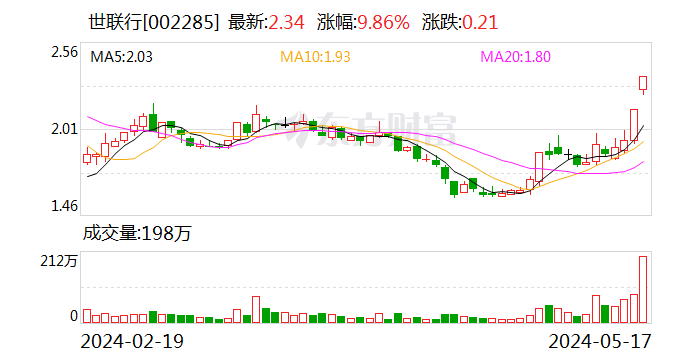 世联行：公司所处行业的政策环境呈现改善趋势  第1张