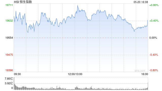 收评：恒指涨0.42% 恒生科指涨0.55%贵金属板块涨势强劲