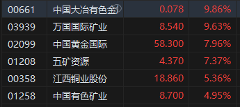 收评：恒指涨0.42% 恒生科指涨0.55%贵金属板块涨势强劲