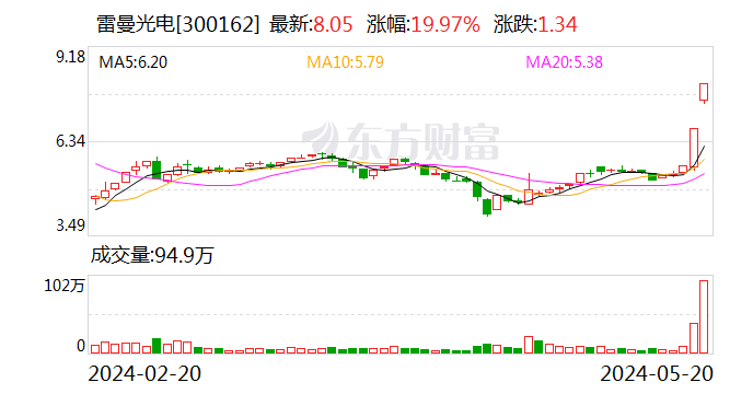 雷曼光电：公司新型PM驱动玻璃基封装技术不能用于半导体芯片封装