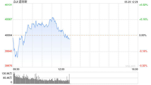早盘：美股涨跌不一 道指小幅下跌
