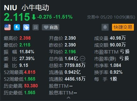 美股异动丨小牛电动大跌11.5% Q1经调净亏损4850万元