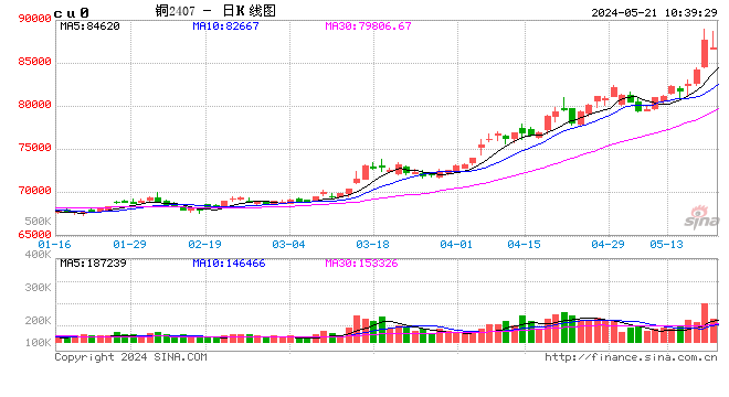 长江有色：comex铜挤仓风险和资金做多情绪助力 21日现铜或上涨