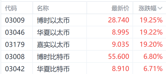 利好刺激！港股加密货币ETF逆势走强 最大涨幅超19%