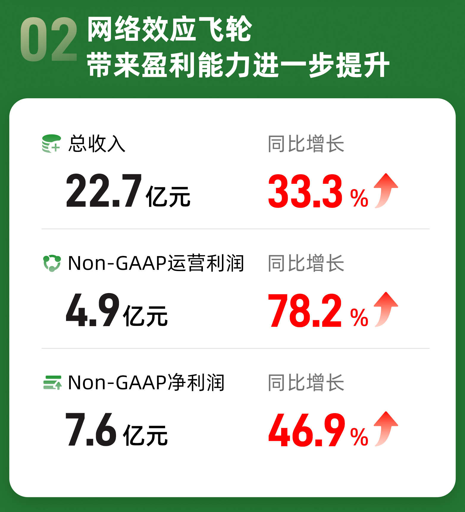 满帮(YMM.US)一季度成绩单亮眼 订单履约率增长33.5%再创新高