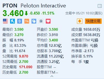 美股异动｜Peloton跌超11.5% 寻求进行债务再融资