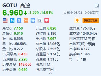 美股异动丨高途跌近15% Q1净亏损1230万元 转盈为亏