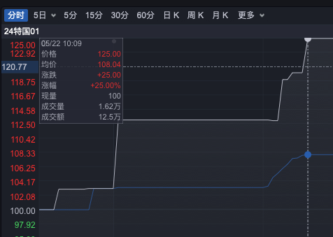 超长期特别国债上市首日大涨25%，上午两度触发临时停牌