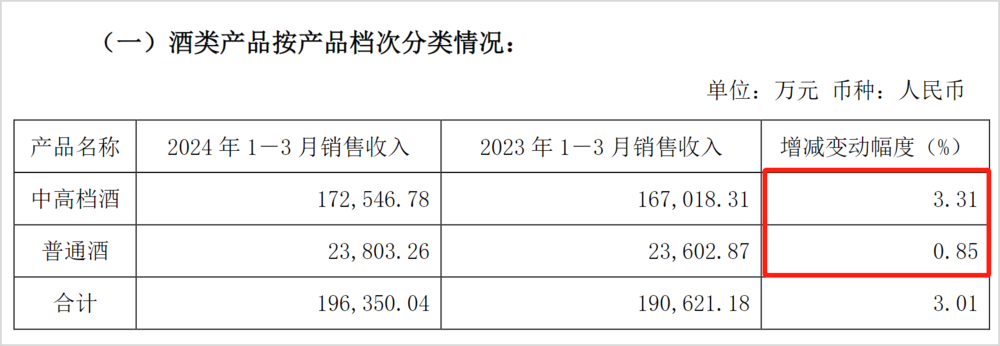 背靠复星集团这颗大树，舍得酒业交出了一份垫底的成绩单