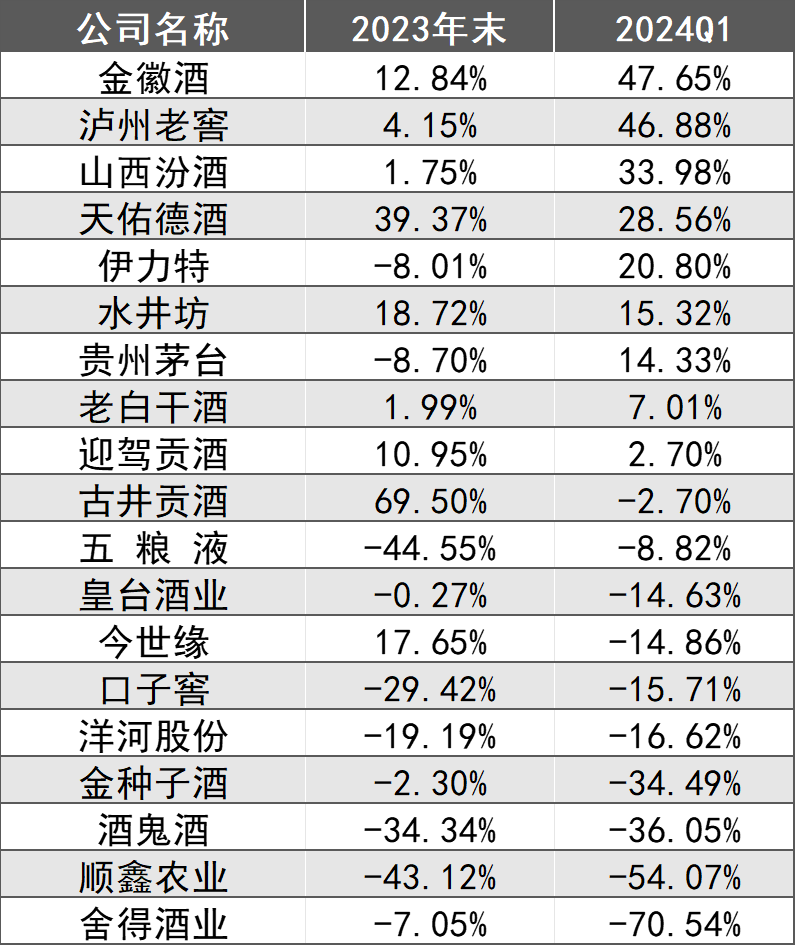 背靠复星集团这颗大树，舍得酒业交出了一份垫底的成绩单