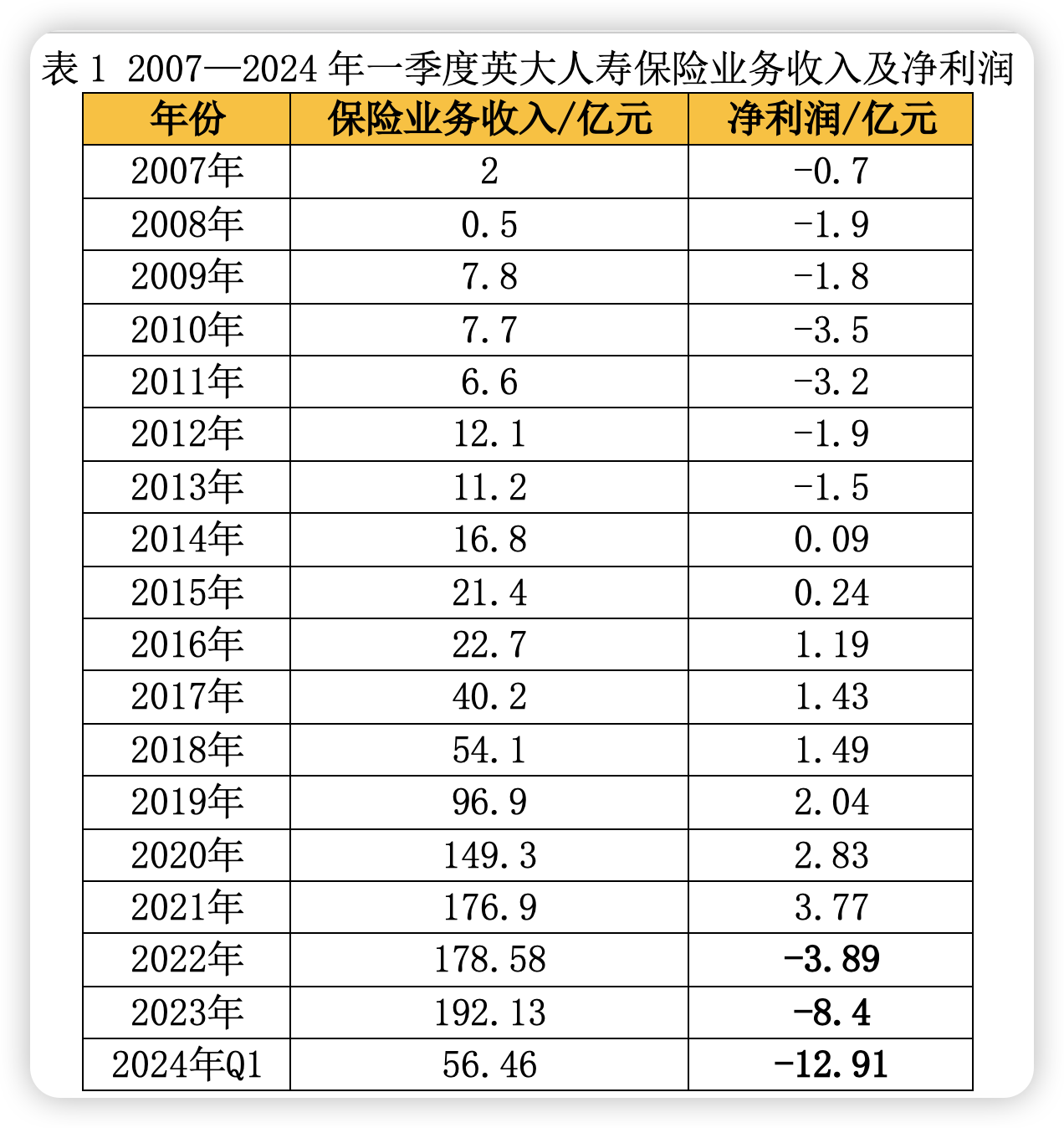 一季度净亏13亿、净资产收益率跌至-68% 英大人寿背靠电网巨擘缘何遭遇“滑铁卢”