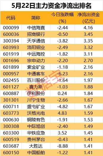 主力资金丨传言又起，尾盘近9000万资金杀入这只股