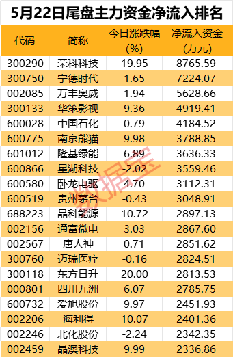 主力资金丨传言又起，尾盘近9000万资金杀入这只股