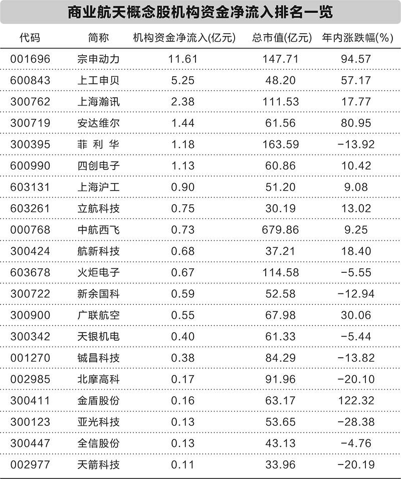 商业航天产业化提速 A股受益公司业绩有望大增