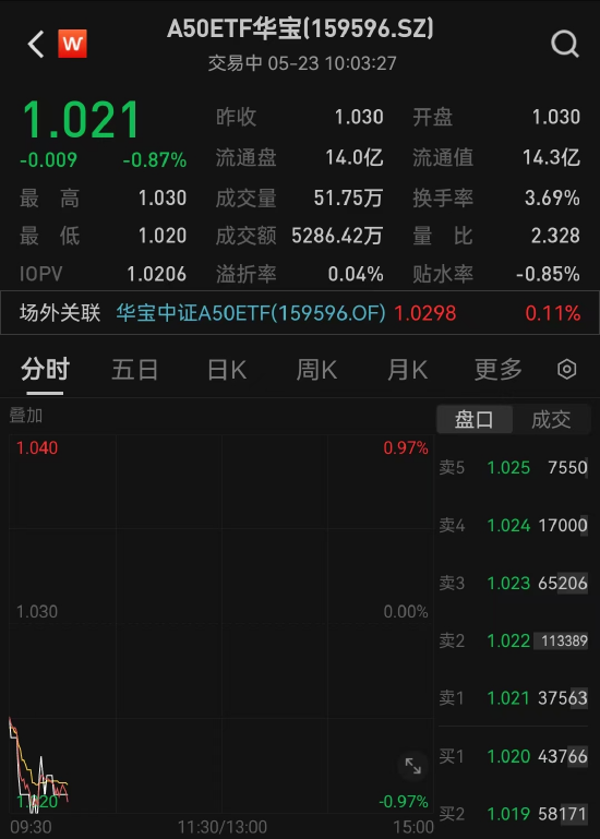 核心资产盘中调整，A50ETF华宝（159596）迎布局窗口