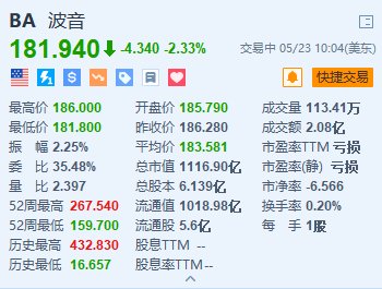 美股异动｜波音跌超2.3% “星际客机”飞行测试时间不早于6月1日