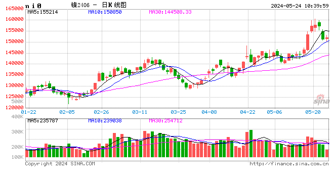 长江有色：美元走强施压有色沪镍弱势震荡 24日镍价或下跌