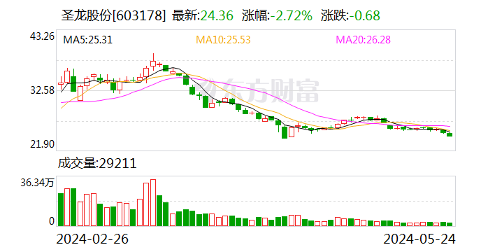 圣龙股份控股股东方面拟减持不超2.96%公司股份