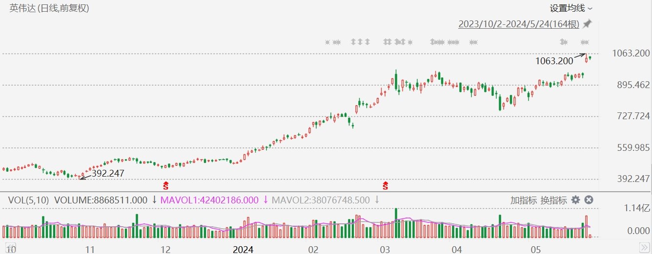 美股异动丨英伟达盘初涨近1%，年内累涨110%