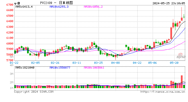 PVC周报：基本面"让位"资金,期价拉涨400点，现货难跟基差大幅走弱(5.24)