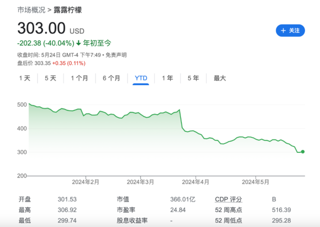 今年股价跌超40%，Lululemon是最差“标普成分股”