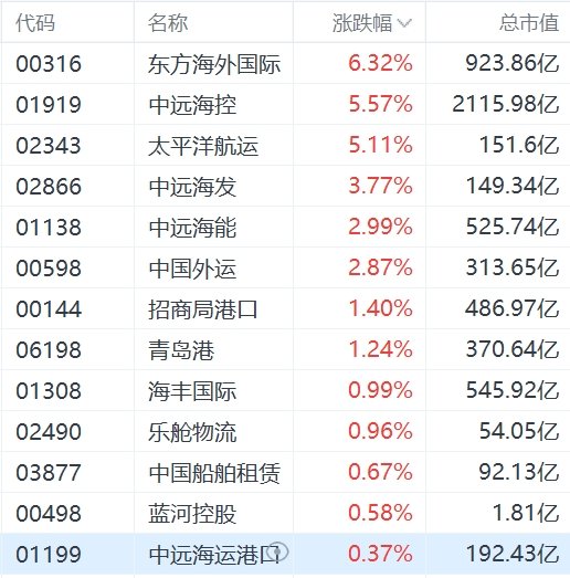 运价飞涨！航运港口股集体走强 东方海外国际、中远海控均再创阶段新高