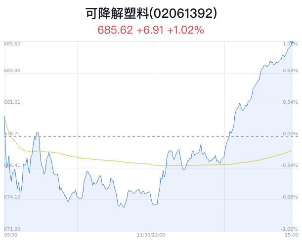 可降解塑料概念盘中拉升，彤程新材等2只股票涨停