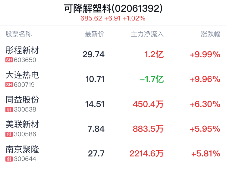 可降解塑料概念盘中拉升，彤程新材等2只股票涨停