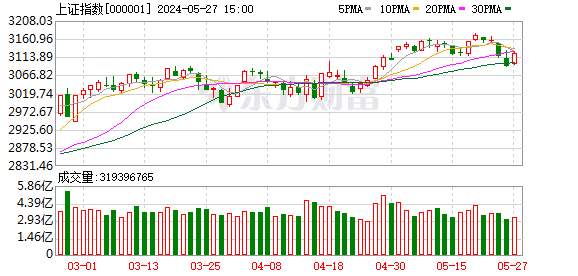 A股三大指数收涨：沪指涨逾1% 光刻机概念股爆发